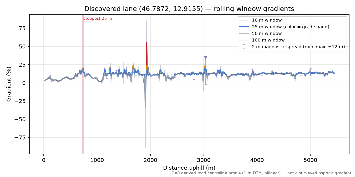 Discovered lane (46.7872, 12.9155) rolling gradient profile
