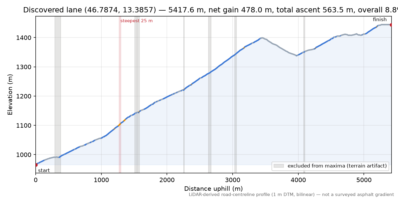 Discovered lane (46.7874, 13.3857) elevation profile