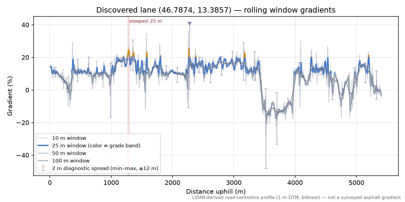 Discovered lane (46.7874, 13.3857) rolling gradient profile