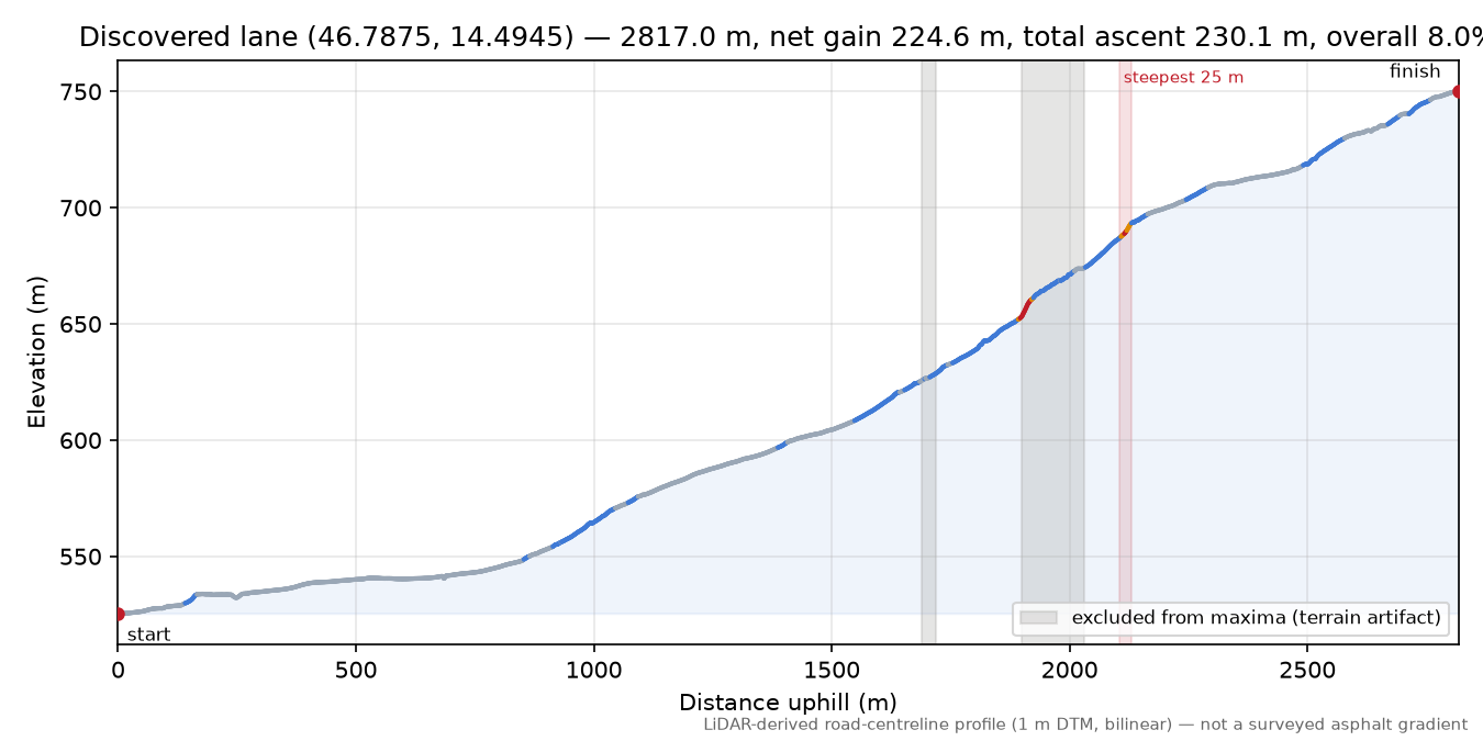 Discovered lane (46.7875, 14.4945) elevation profile