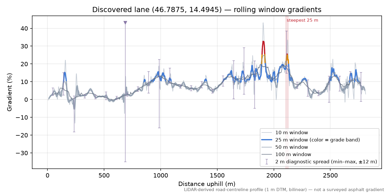Discovered lane (46.7875, 14.4945) rolling gradient profile