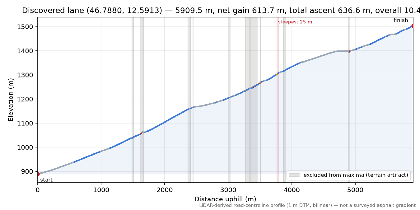 Discovered lane (46.7880, 12.5913) elevation profile