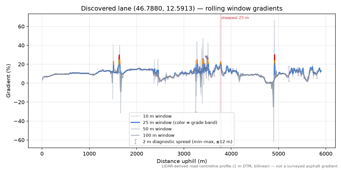 Discovered lane (46.7880, 12.5913) rolling gradient profile