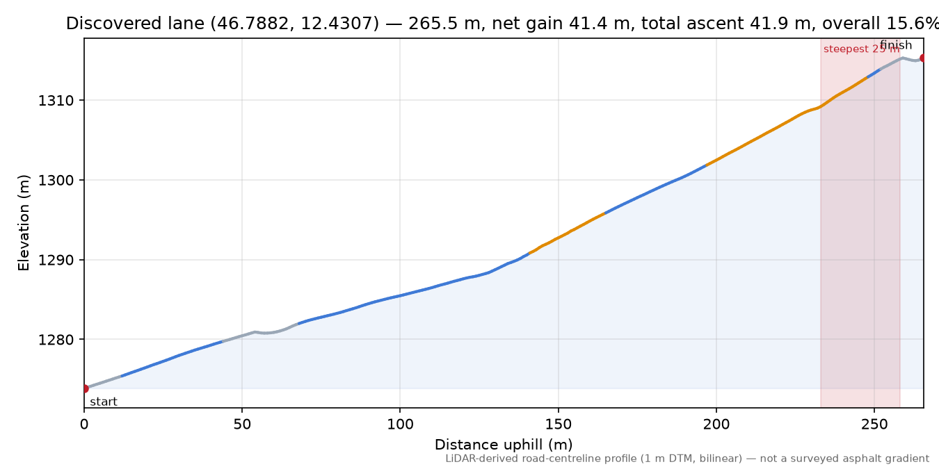Discovered lane (46.7882, 12.4307) elevation profile