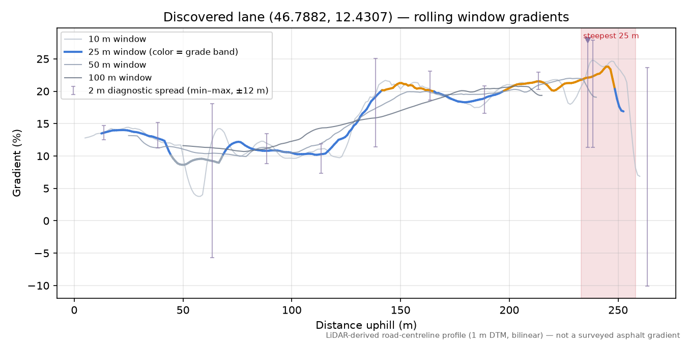Discovered lane (46.7882, 12.4307) rolling gradient profile