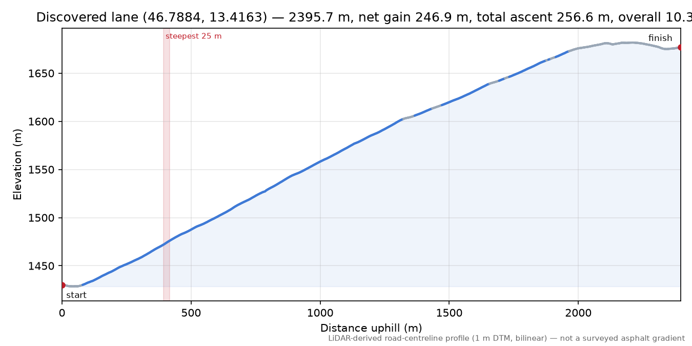 Discovered lane (46.7884, 13.4163) elevation profile