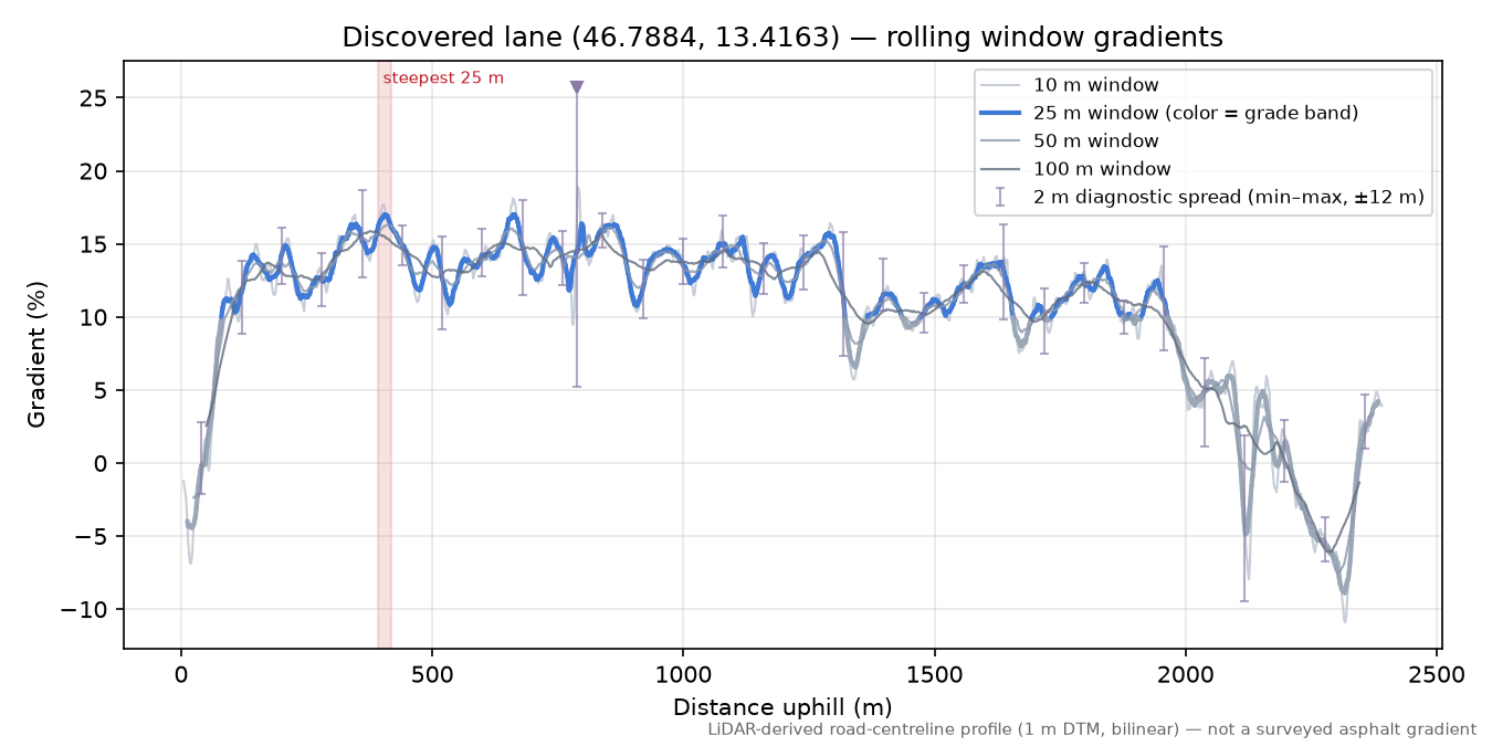 Discovered lane (46.7884, 13.4163) rolling gradient profile