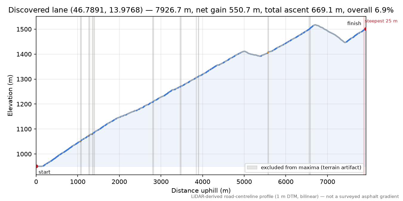 Discovered lane (46.7891, 13.9768) elevation profile
