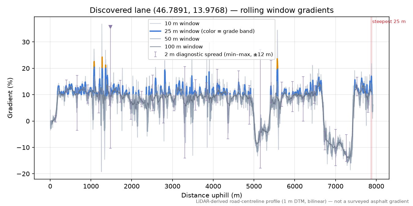 Discovered lane (46.7891, 13.9768) rolling gradient profile