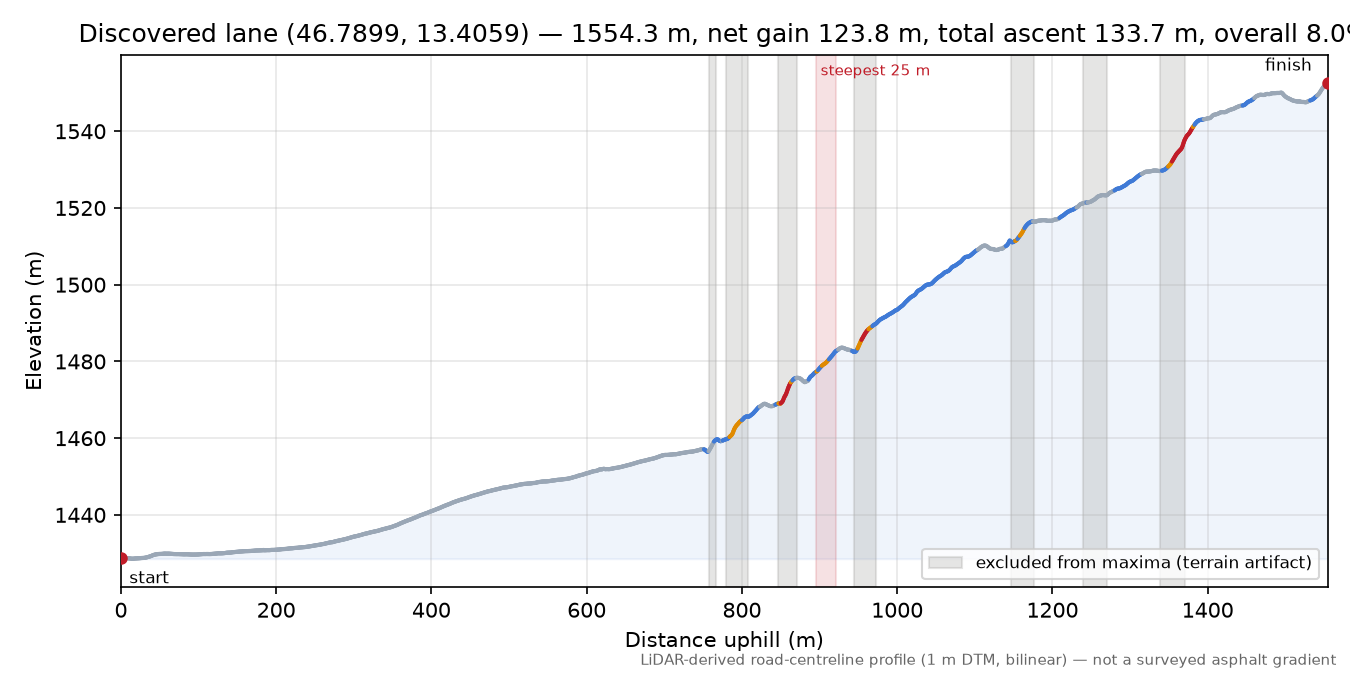 Discovered lane (46.7899, 13.4059) elevation profile