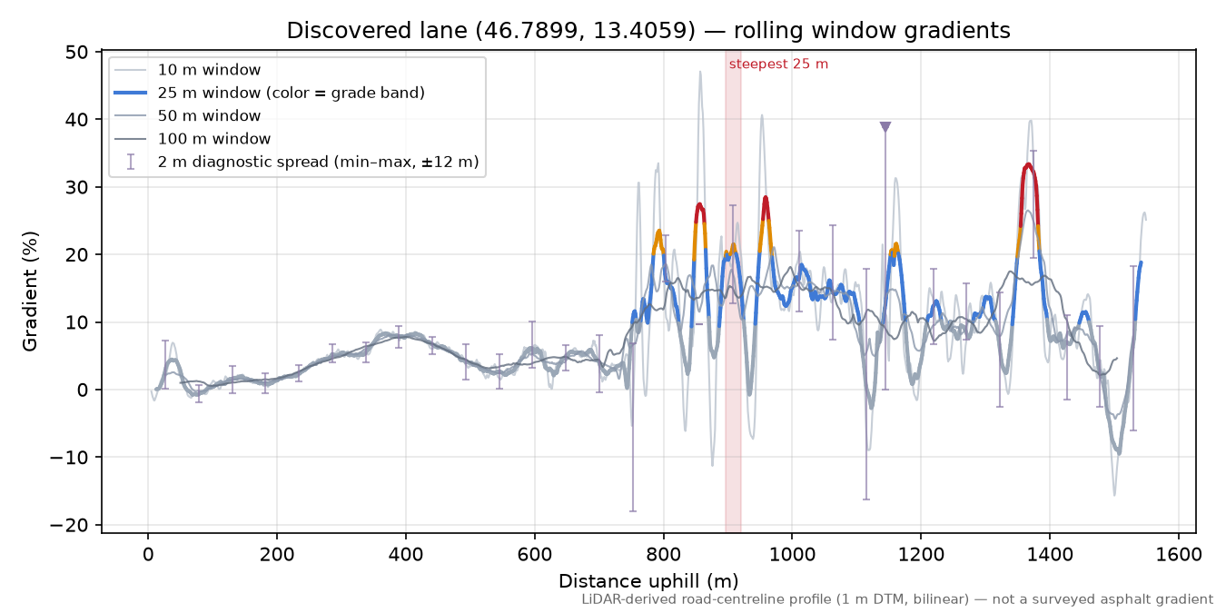 Discovered lane (46.7899, 13.4059) rolling gradient profile