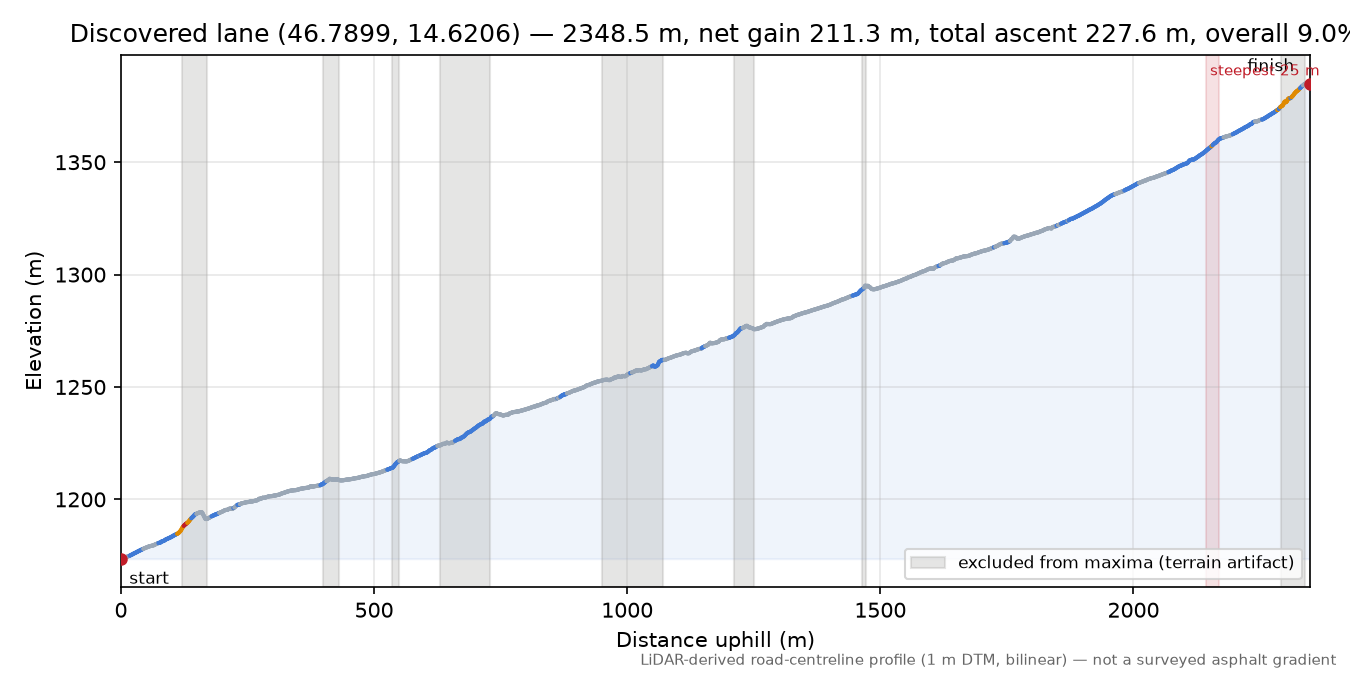 Discovered lane (46.7899, 14.6206) elevation profile