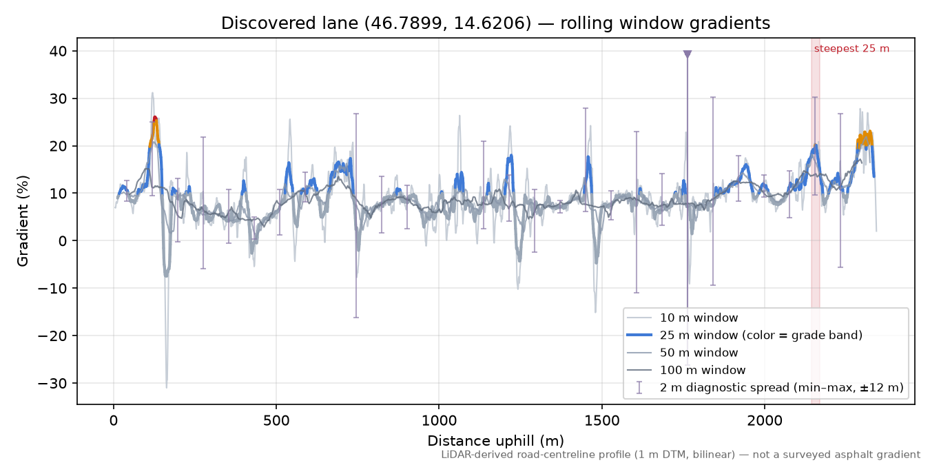 Discovered lane (46.7899, 14.6206) rolling gradient profile