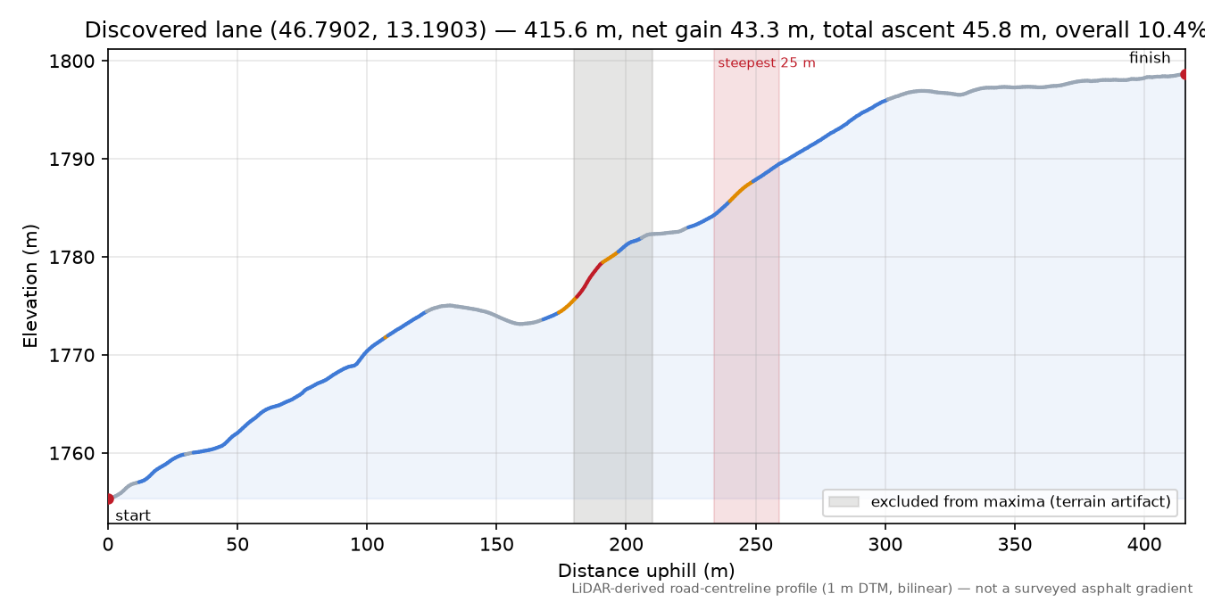 Discovered lane (46.7902, 13.1903) elevation profile