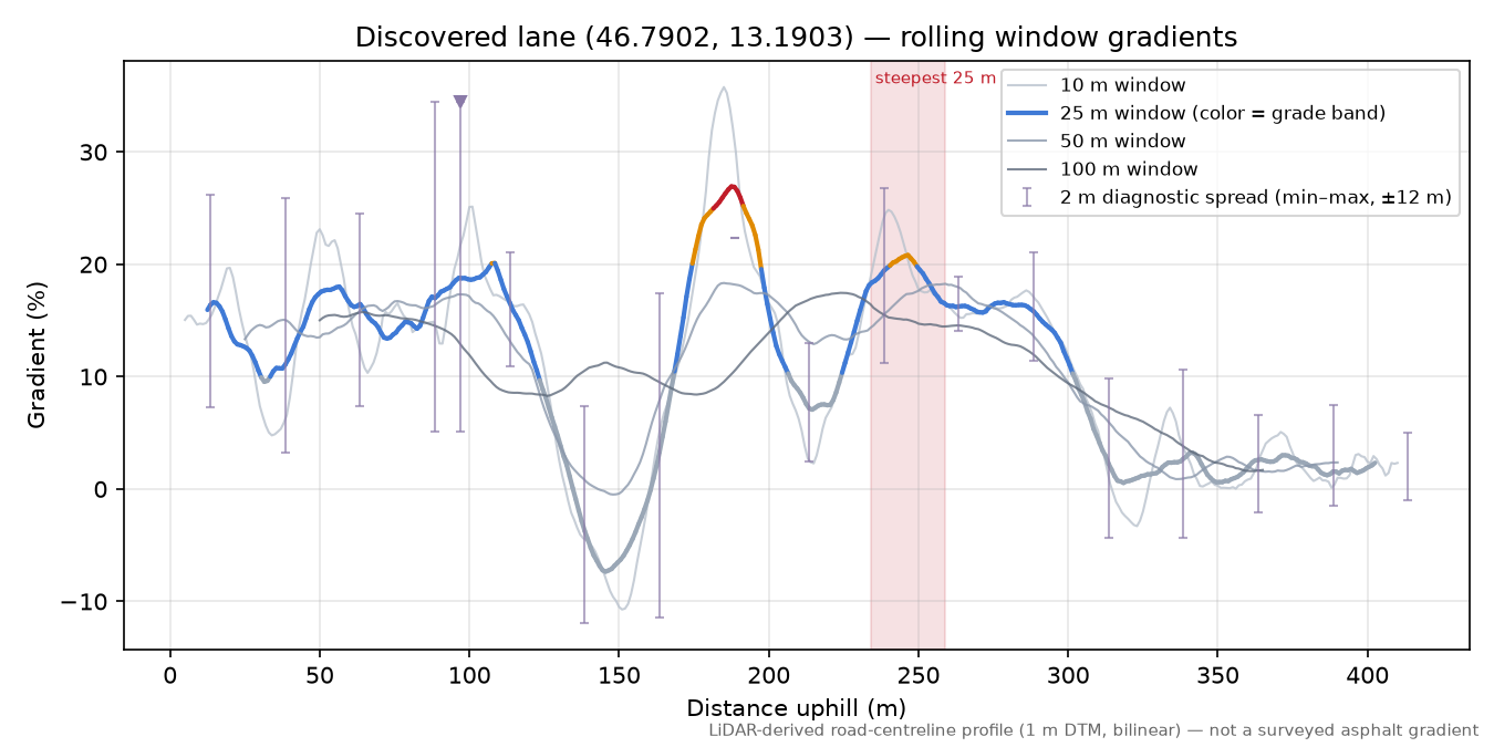 Discovered lane (46.7902, 13.1903) rolling gradient profile