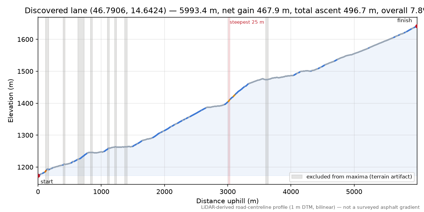 Discovered lane (46.7906, 14.6424) elevation profile