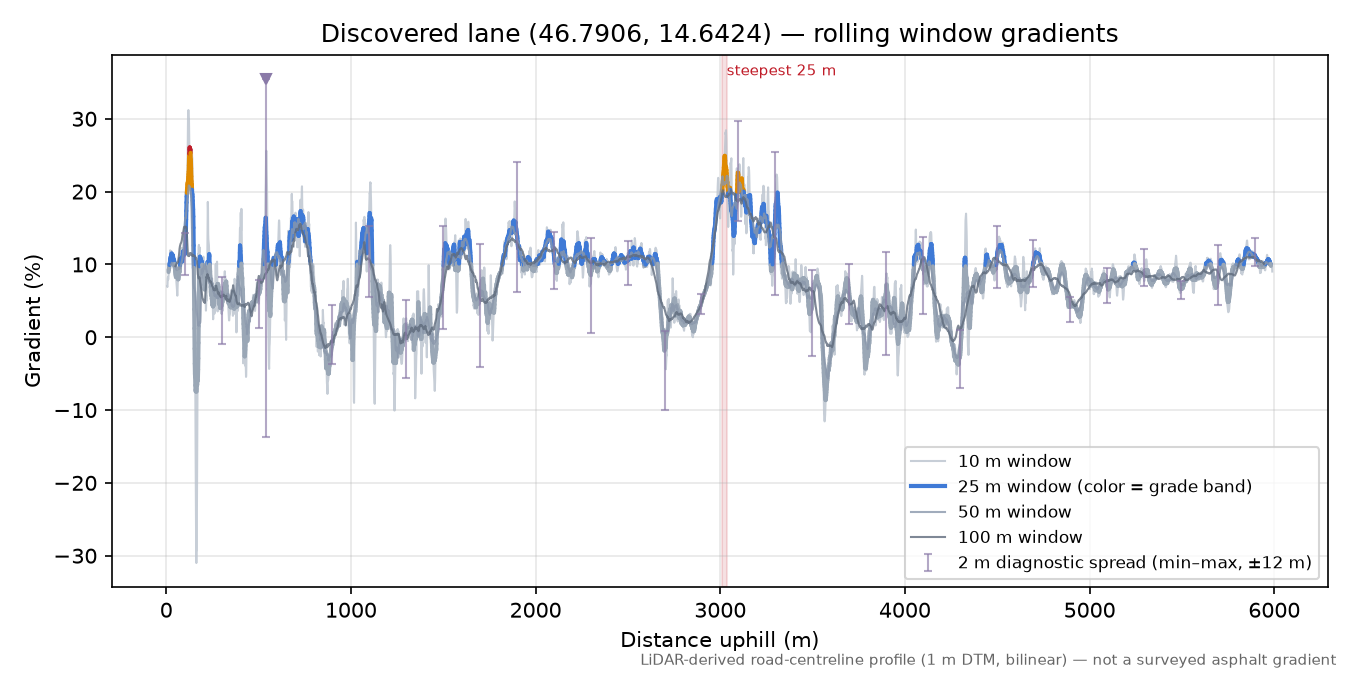Discovered lane (46.7906, 14.6424) rolling gradient profile