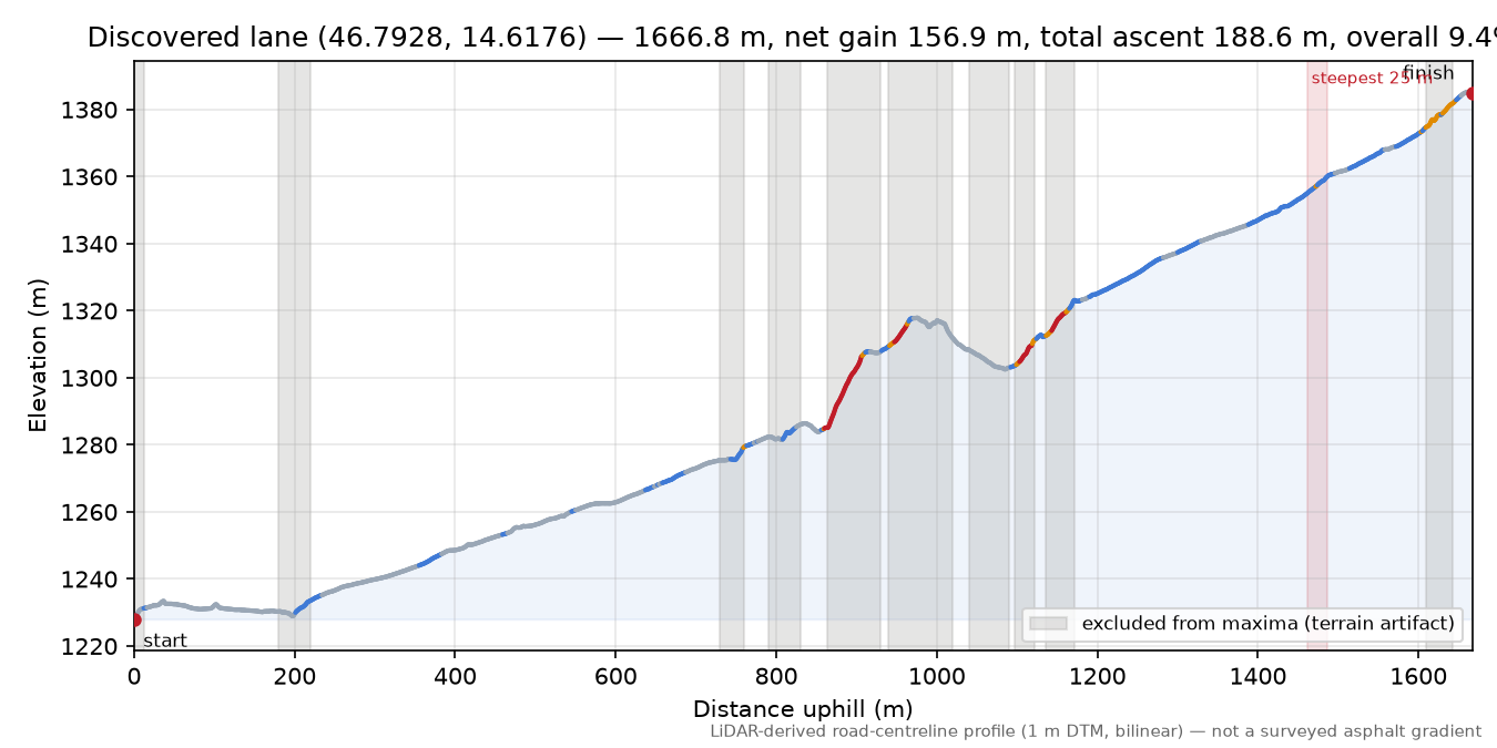 Discovered lane (46.7928, 14.6176) elevation profile
