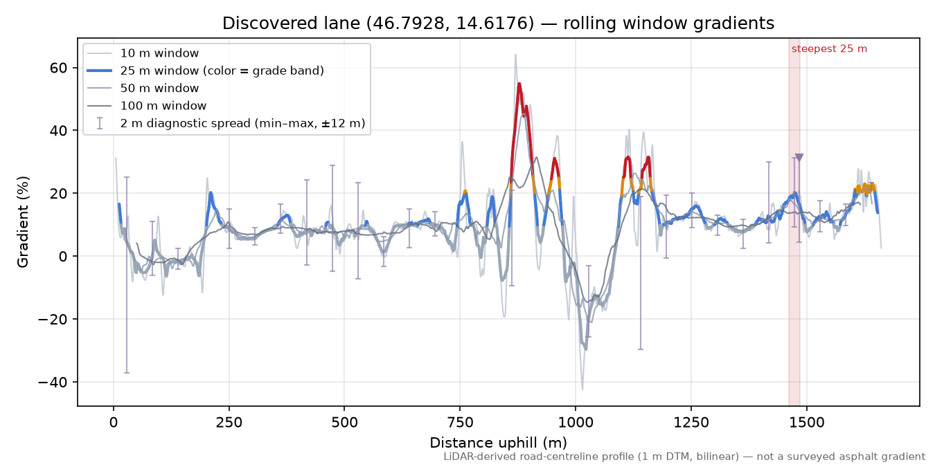 Discovered lane (46.7928, 14.6176) rolling gradient profile
