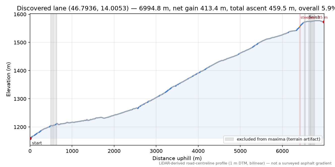 Discovered lane (46.7936, 14.0053) elevation profile