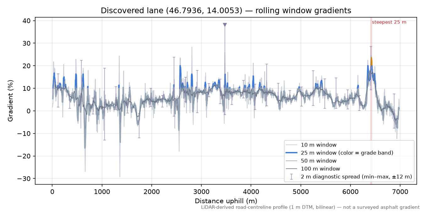 Discovered lane (46.7936, 14.0053) rolling gradient profile
