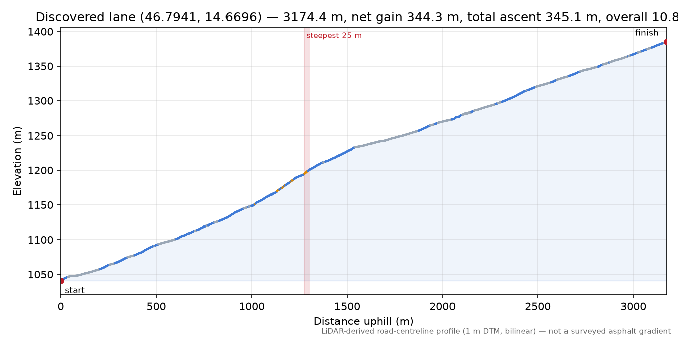 Discovered lane (46.7941, 14.6696) elevation profile