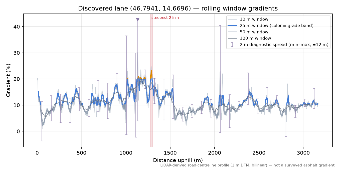 Discovered lane (46.7941, 14.6696) rolling gradient profile