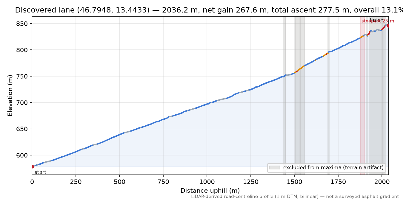 Discovered lane (46.7948, 13.4433) elevation profile
