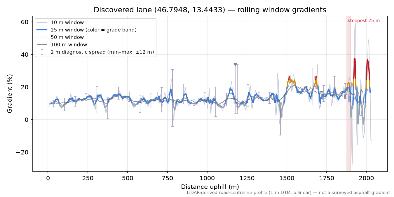 Discovered lane (46.7948, 13.4433) rolling gradient profile