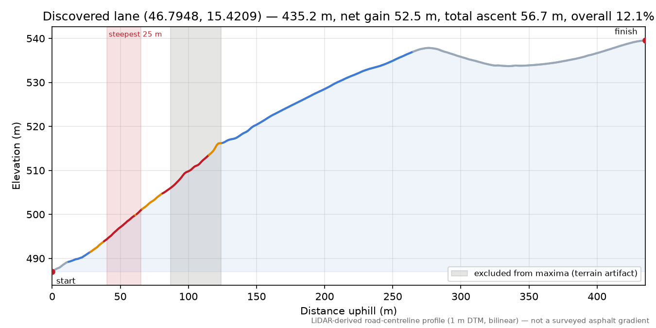 Discovered lane (46.7948, 15.4209) elevation profile