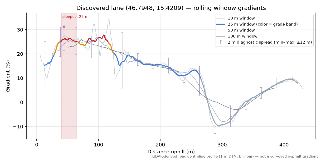 Discovered lane (46.7948, 15.4209) rolling gradient profile