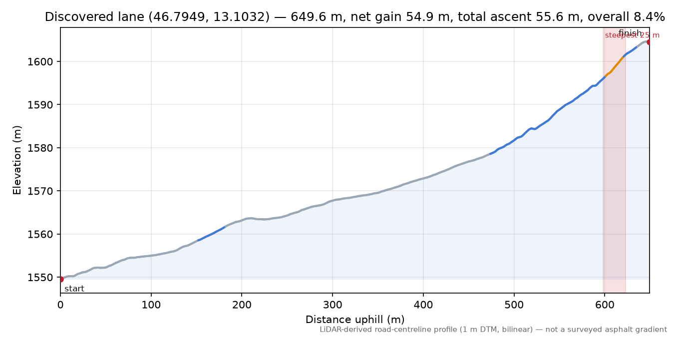 Discovered lane (46.7949, 13.1032) elevation profile