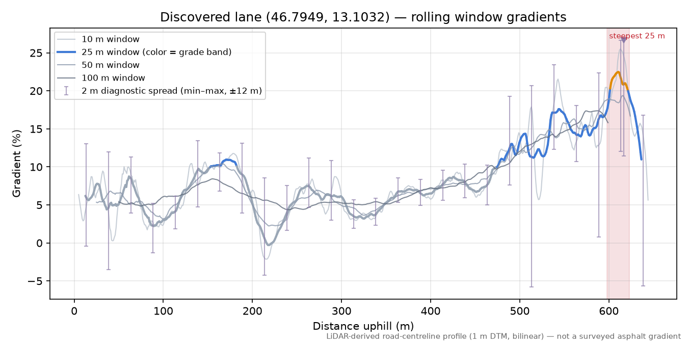 Discovered lane (46.7949, 13.1032) rolling gradient profile