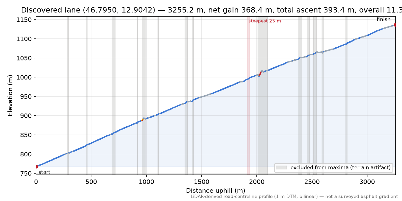 Discovered lane (46.7950, 12.9042) elevation profile