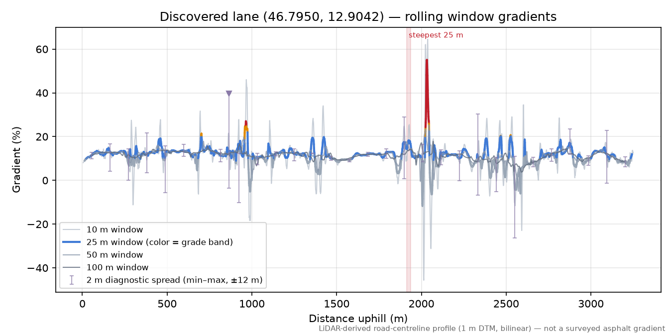 Discovered lane (46.7950, 12.9042) rolling gradient profile