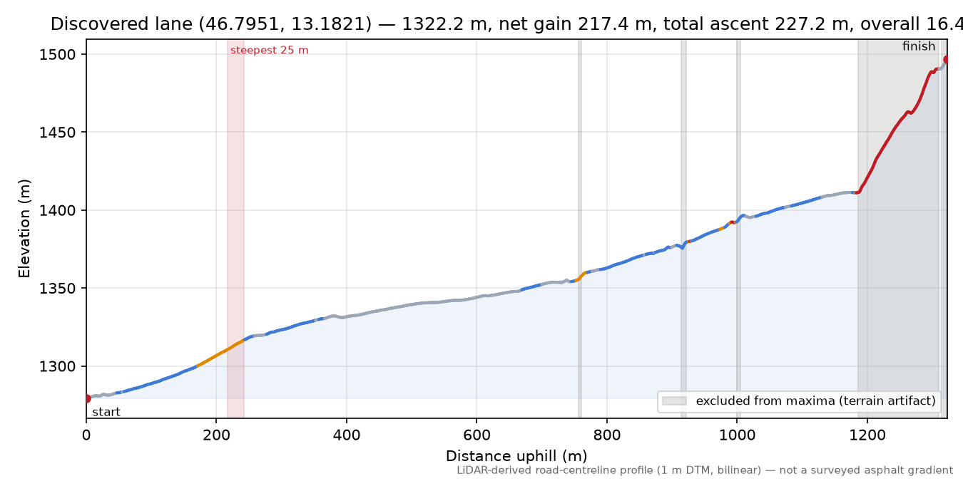 Discovered lane (46.7951, 13.1821) elevation profile