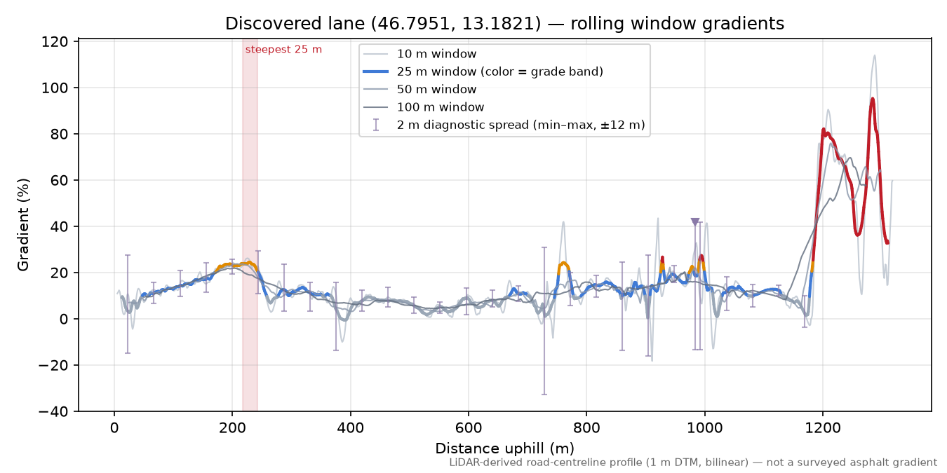 Discovered lane (46.7951, 13.1821) rolling gradient profile