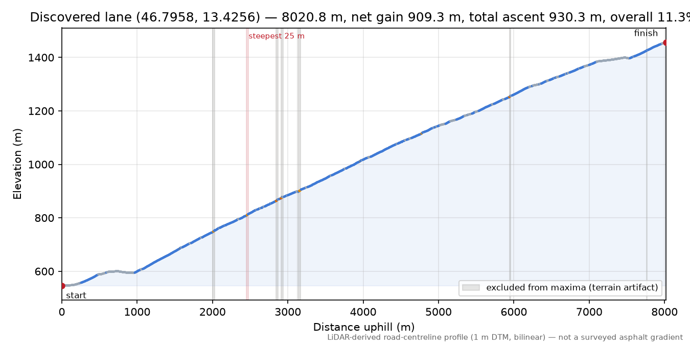 Discovered lane (46.7958, 13.4256) elevation profile