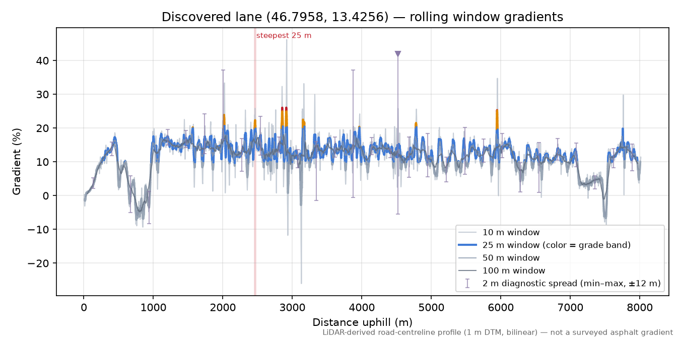 Discovered lane (46.7958, 13.4256) rolling gradient profile