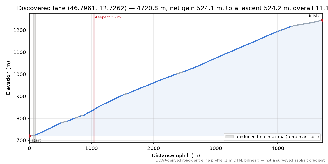 Discovered lane (46.7961, 12.7262) elevation profile