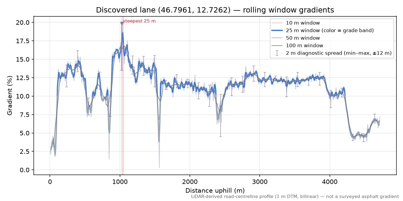 Discovered lane (46.7961, 12.7262) rolling gradient profile