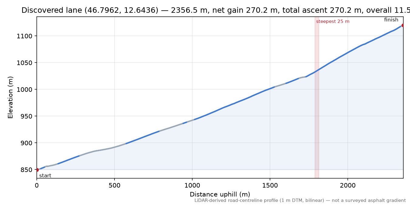 Discovered lane (46.7962, 12.6436) elevation profile