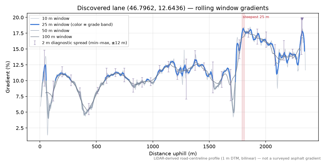 Discovered lane (46.7962, 12.6436) rolling gradient profile