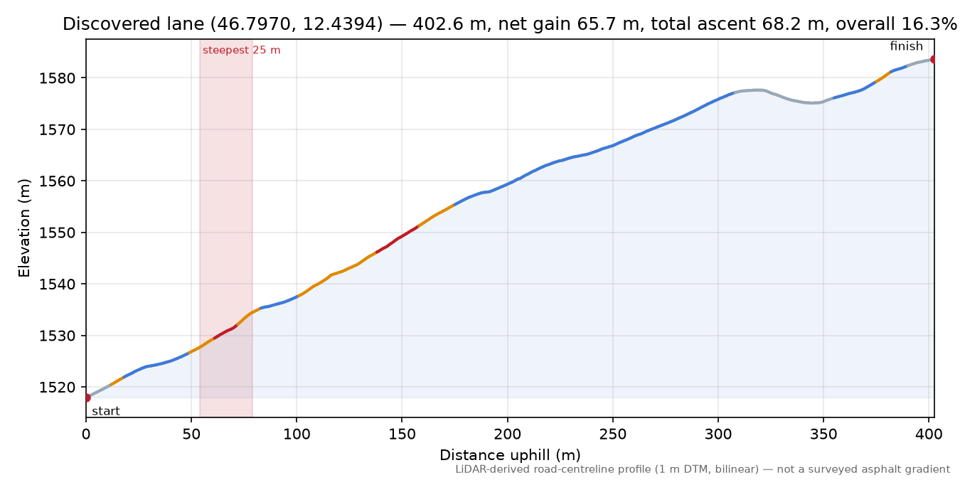 Discovered lane (46.7970, 12.4394) elevation profile
