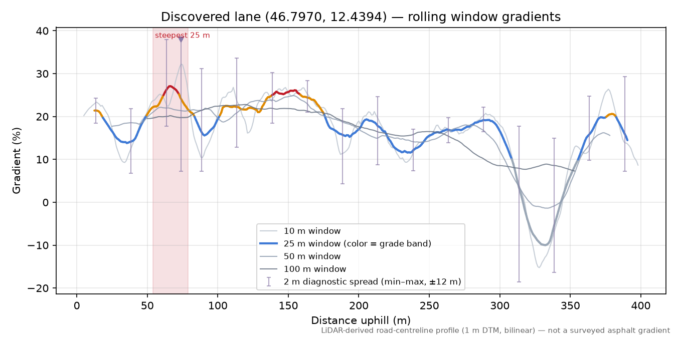 Discovered lane (46.7970, 12.4394) rolling gradient profile