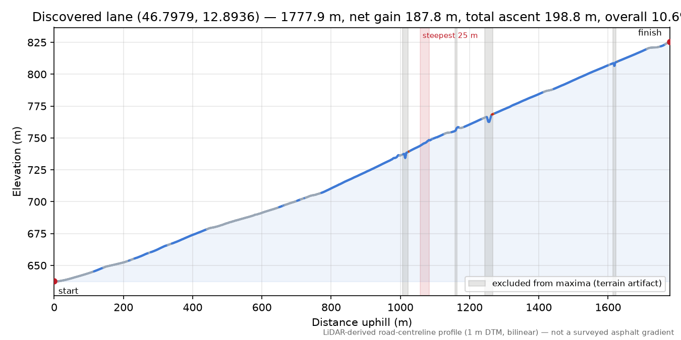 Discovered lane (46.7979, 12.8936) elevation profile