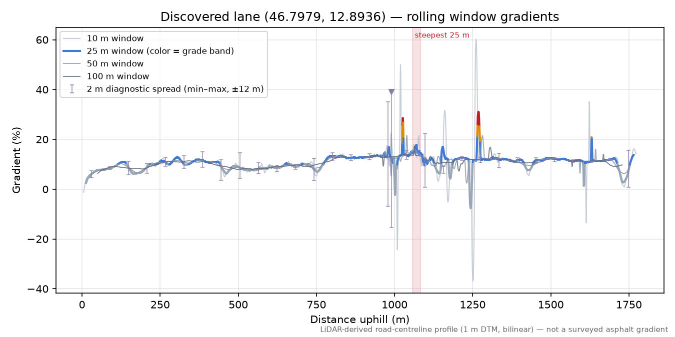 Discovered lane (46.7979, 12.8936) rolling gradient profile