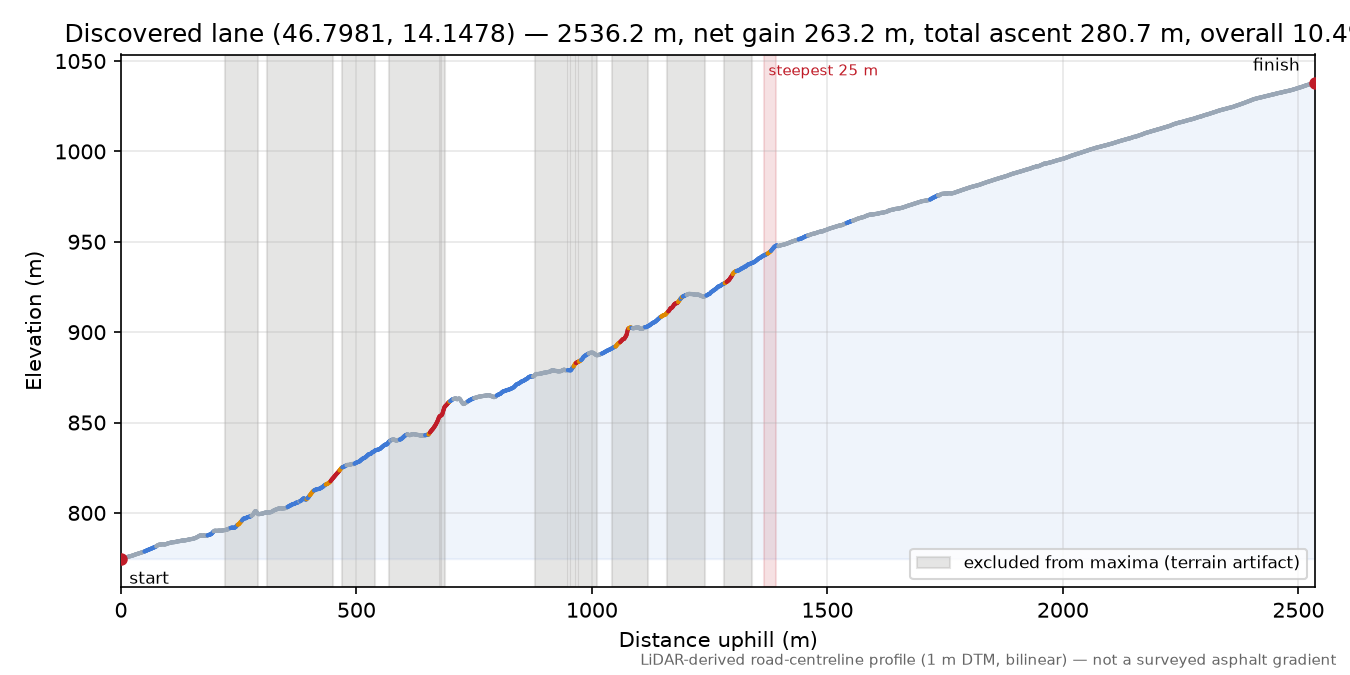 Discovered lane (46.7981, 14.1478) elevation profile