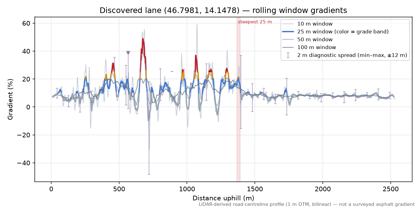 Discovered lane (46.7981, 14.1478) rolling gradient profile