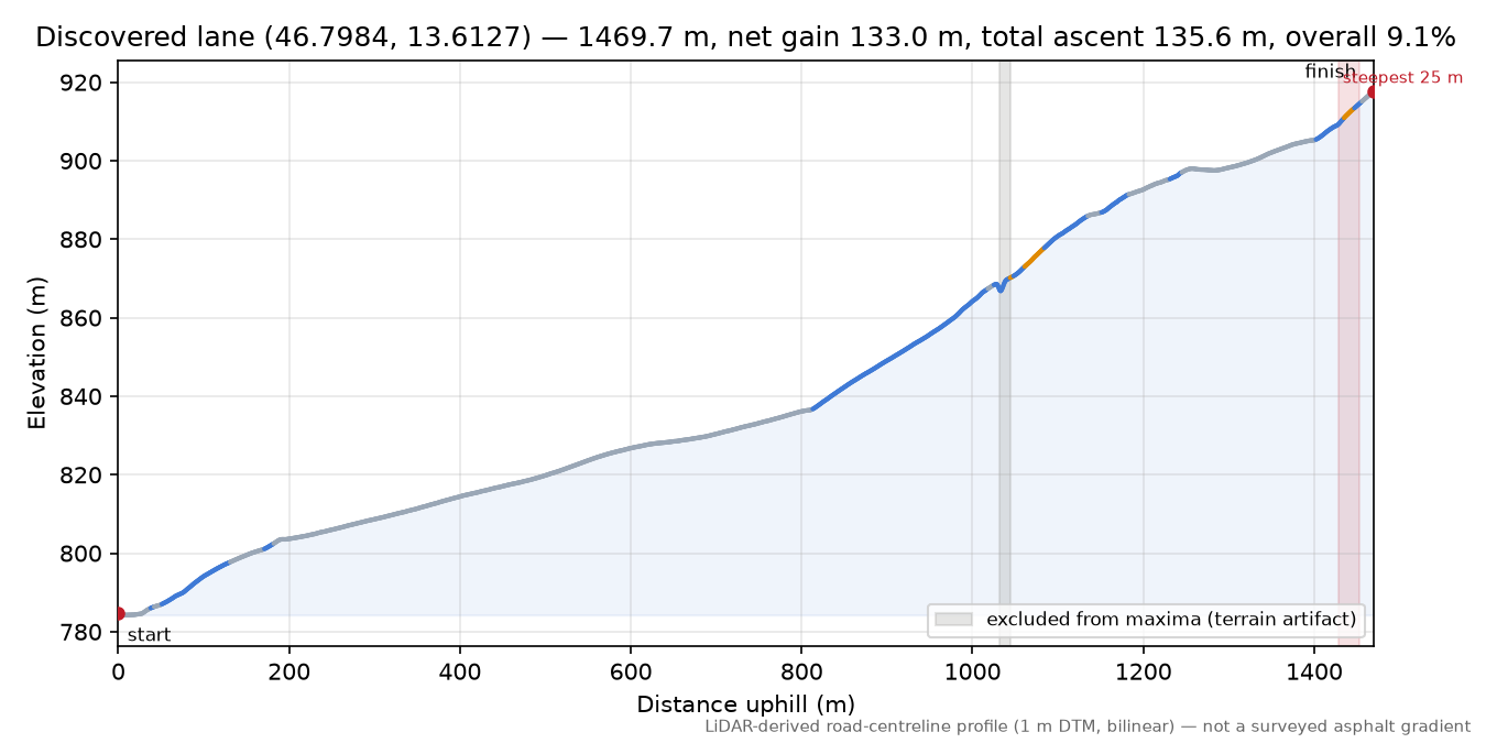 Discovered lane (46.7984, 13.6127) elevation profile